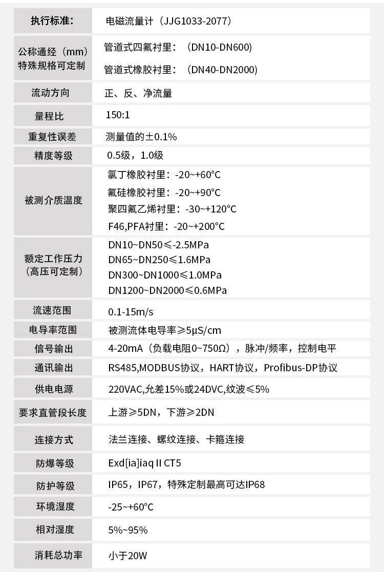 氨水流量計(jì)技術(shù)指標(biāo)對照表
