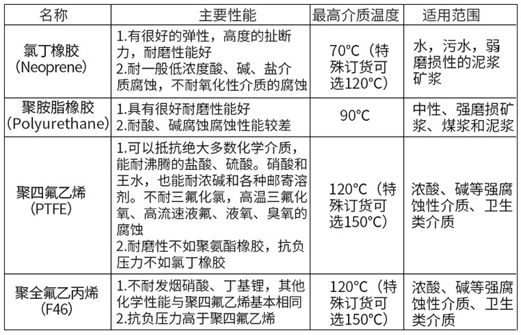 氨水流量計(jì)襯里材料對照表